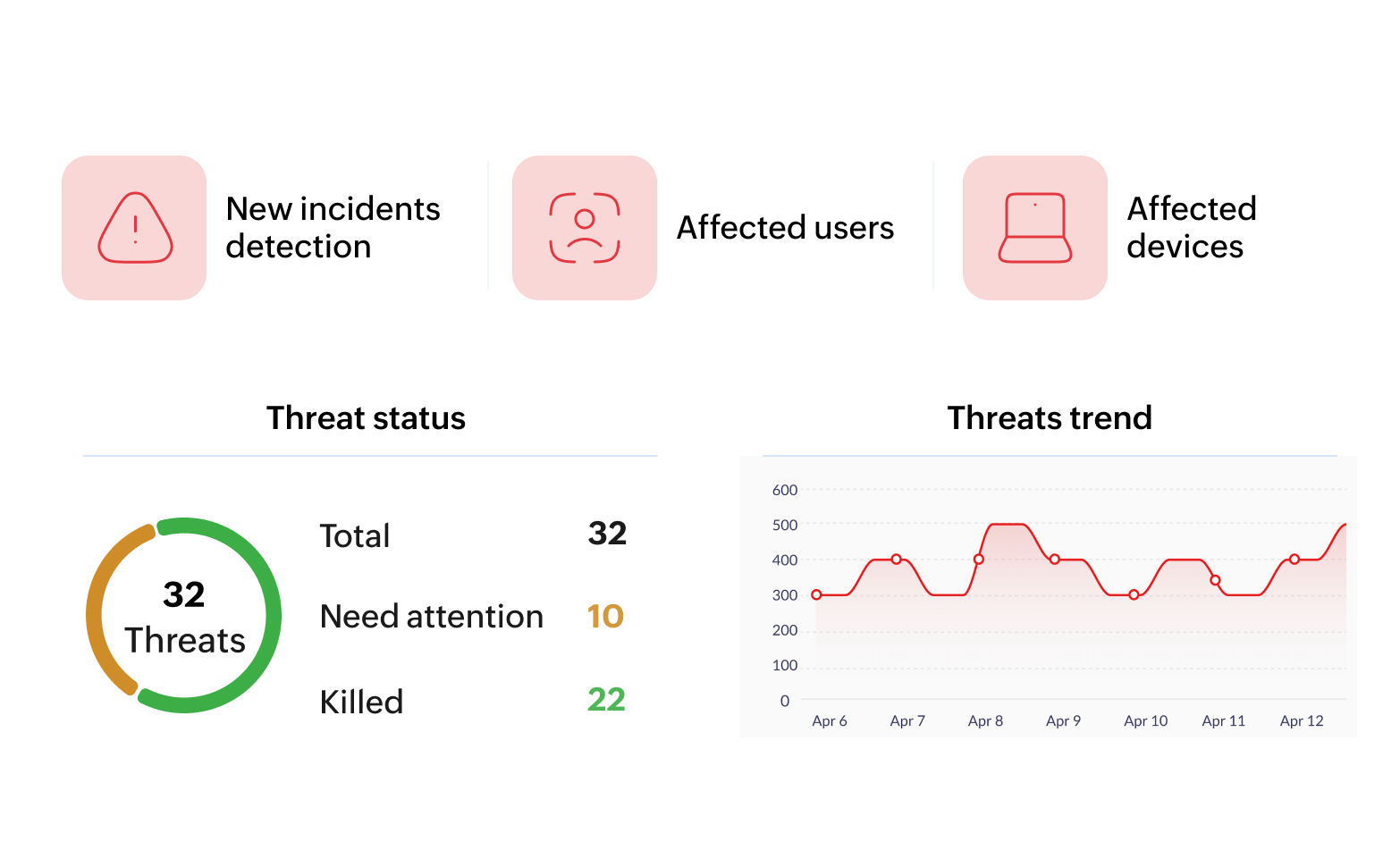 Rilevamento comportamentale | ManageEngine Ransomware Protection Plus | Bludis
